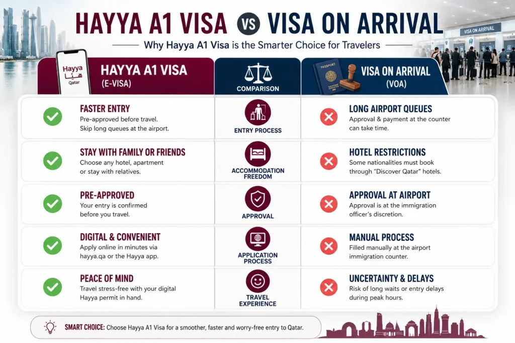 Hayya A1 Visa is Better Than Visa on Arrival