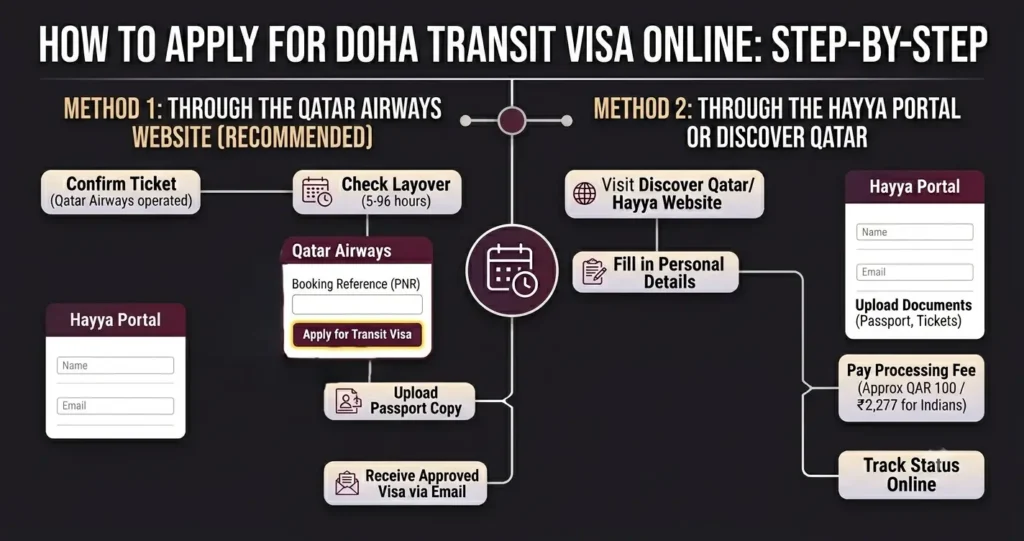 How to Apply for Doha Transit Visa Online