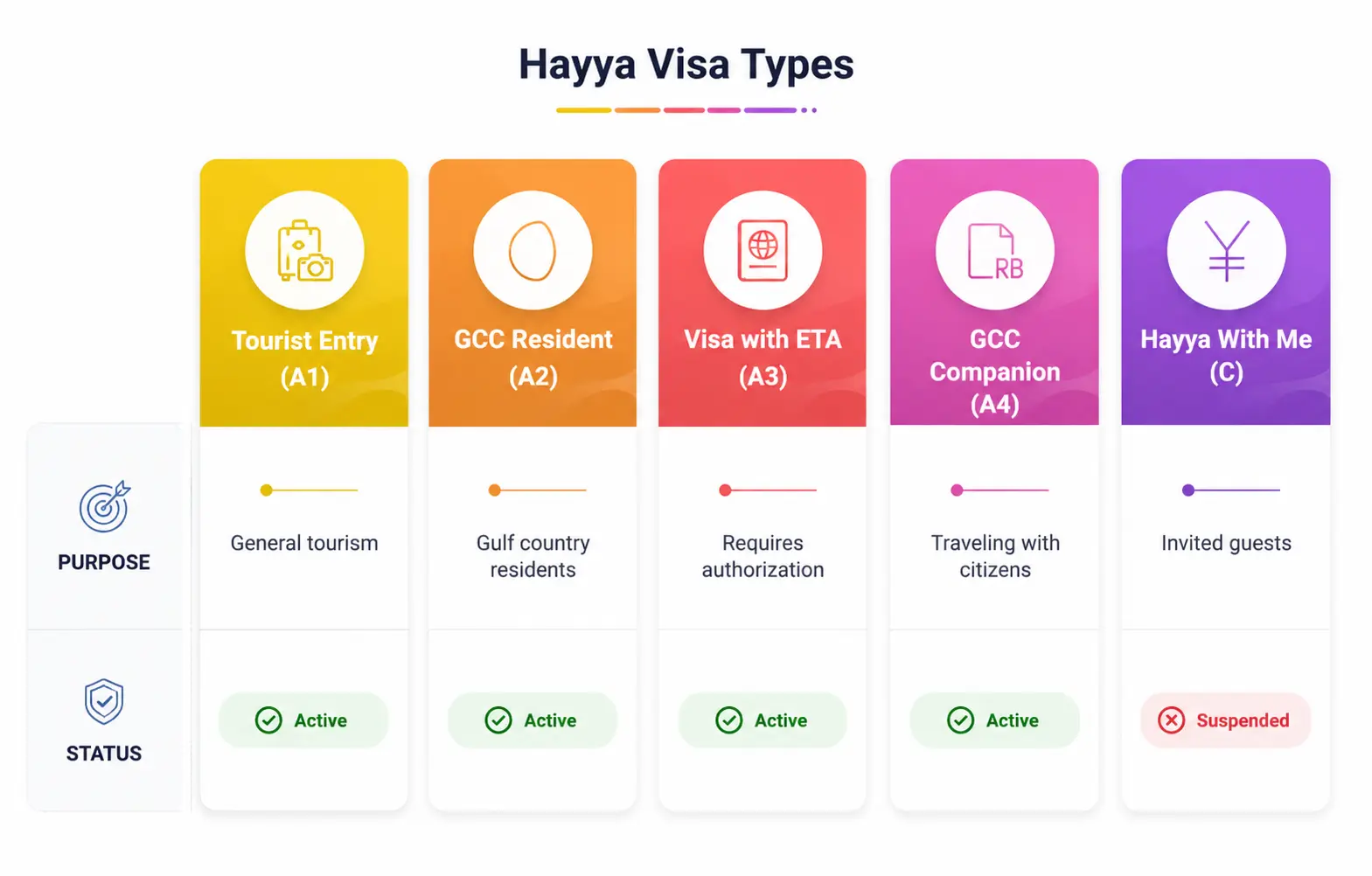 Qatar Haya Visa Types