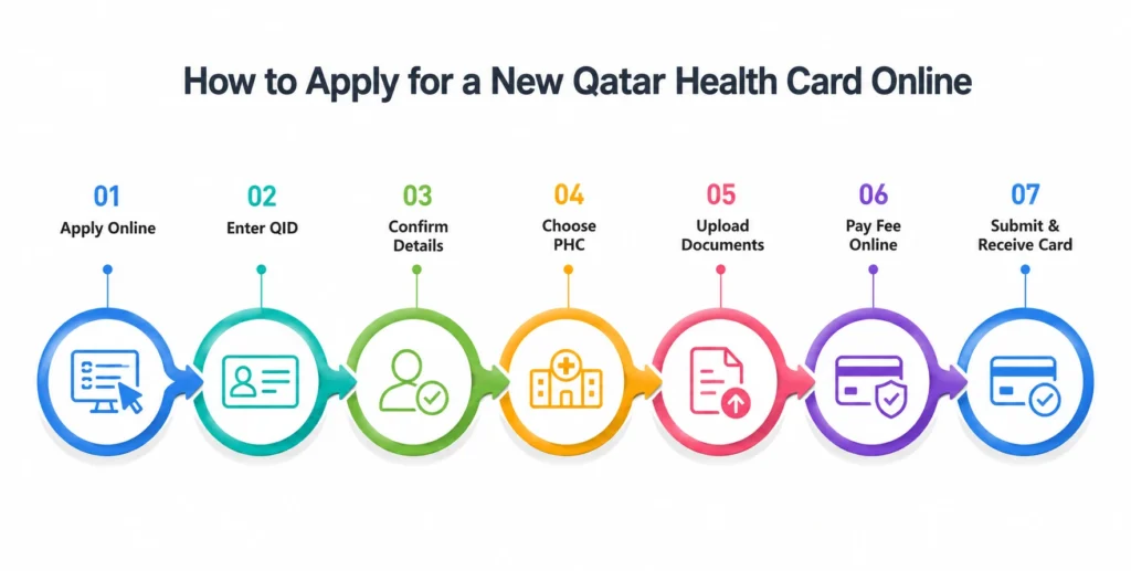 qatar health card apply online