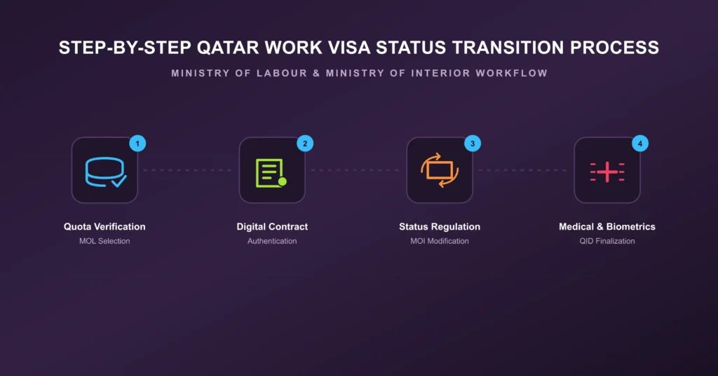 Step-by-Step Qatar Work Visa Status Transition Process