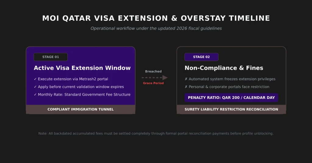 Calculating the MOI Qatar Visa Extension Cost
