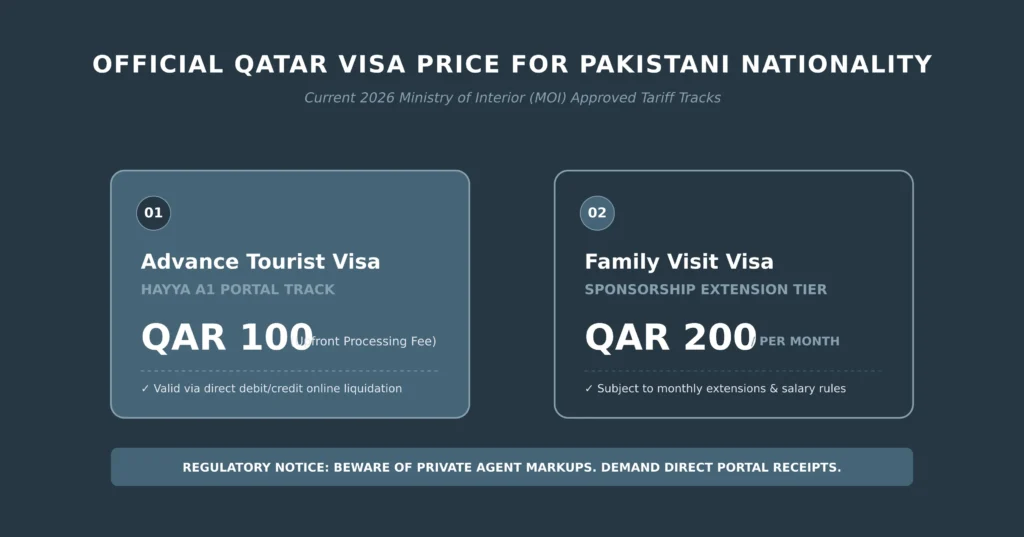 Official Qatar Visa Price for Pakistani Nationality