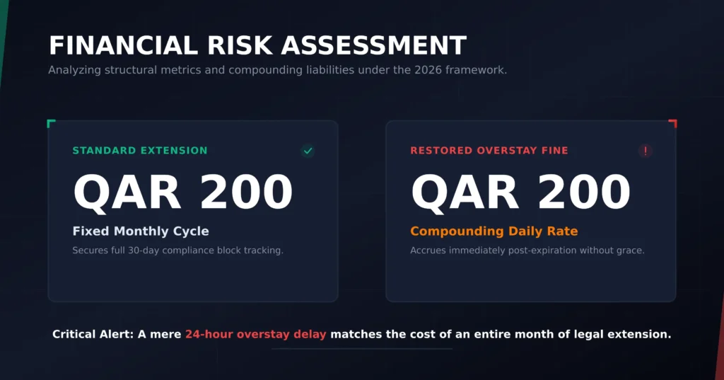 overstay fine qatar 2026
