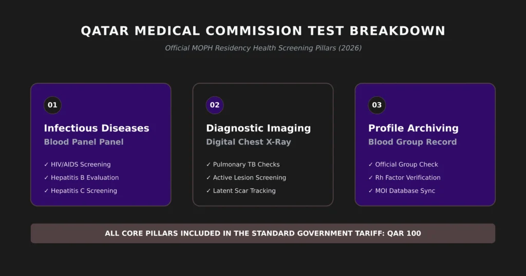 Qatar Medical Commission Fee