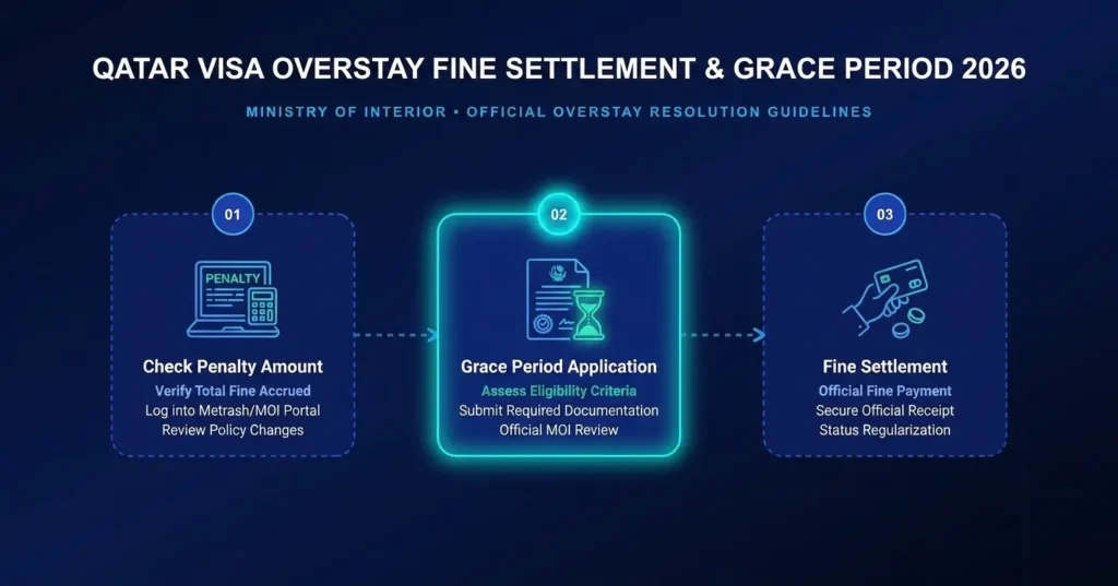 Qatar Visa Overstay Fine Settlement & Grace Period 2026