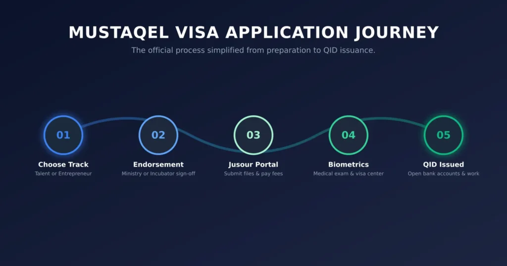 Mustaqel Visa
