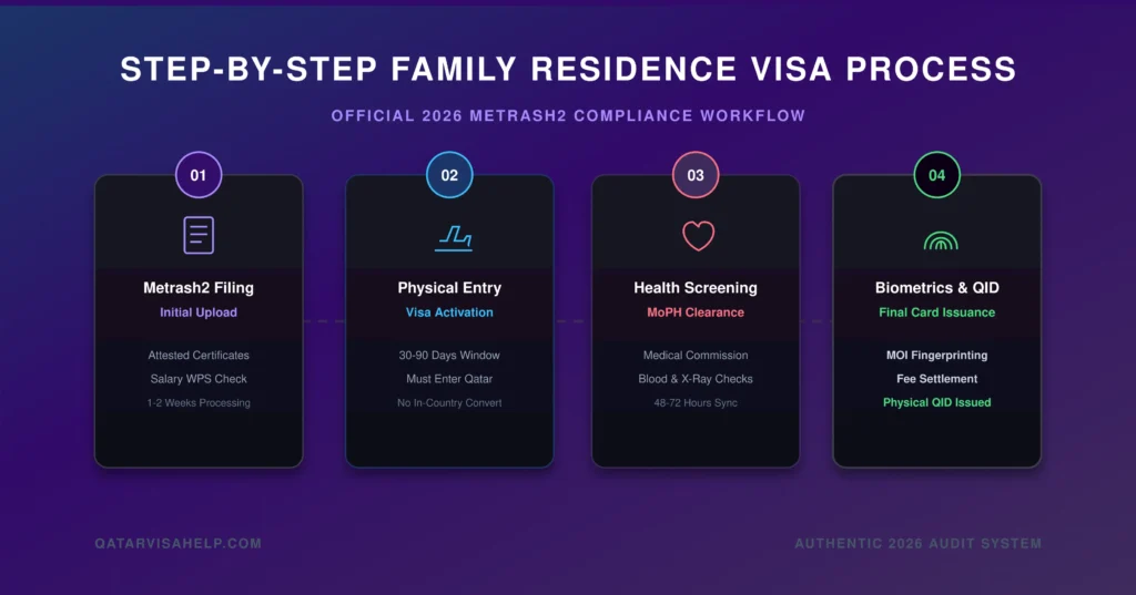 Qatar family residence permit