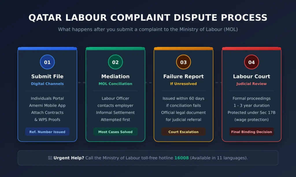 How to file a labor complaint